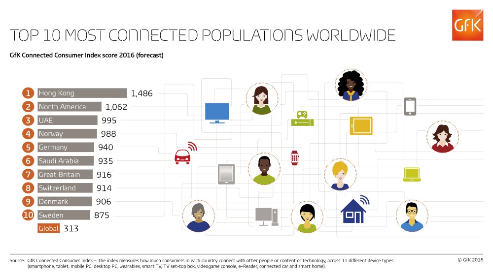 Imagem principal de GfK Connected Consumer Index