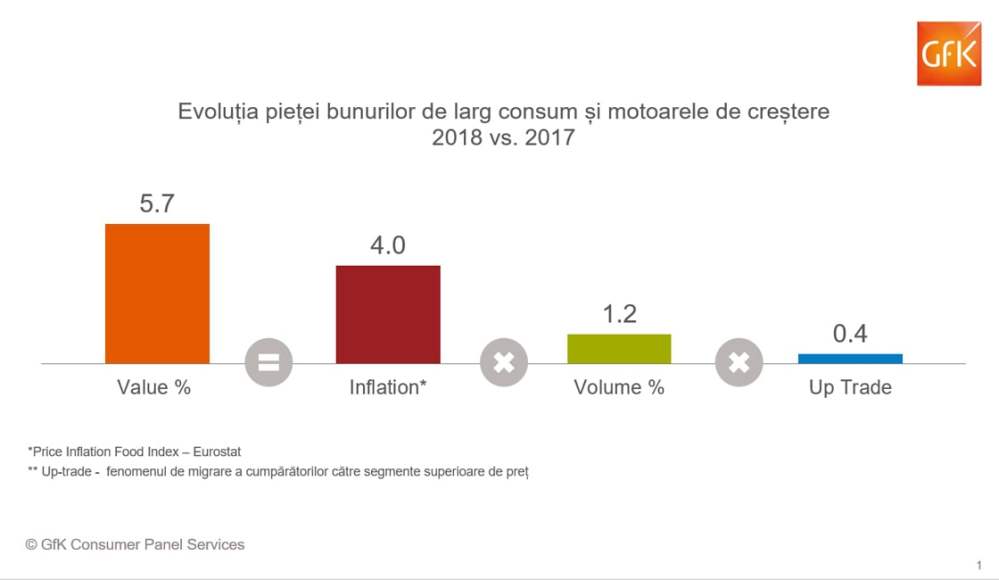 Hero image for Piața FMCG a avut un avans de aproape 6% în 2018, influențată de creșterea prețurilor