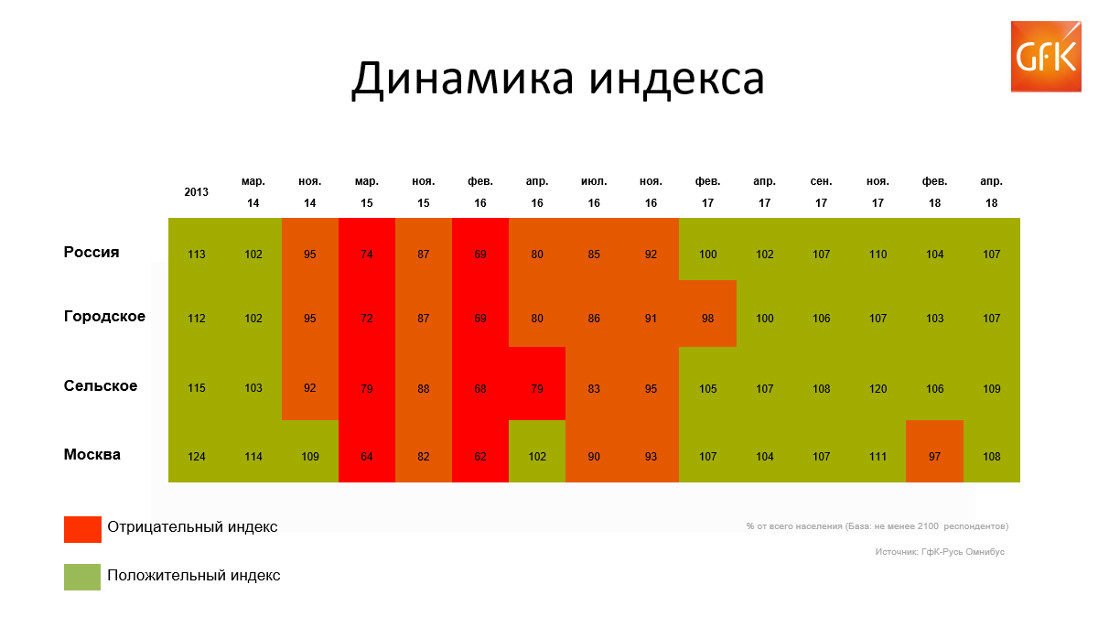 Inline image 1 for PCSI – индекс потребительских настроений в России | GfK