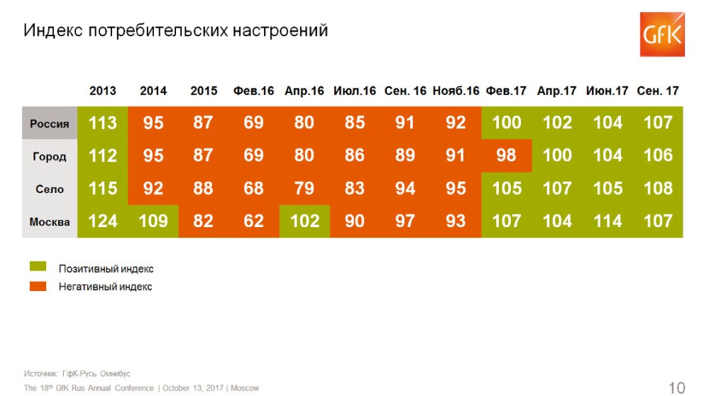 Hero image for Исследование GfK: Потребительские настроения в России по итогам 3 квартала 2017