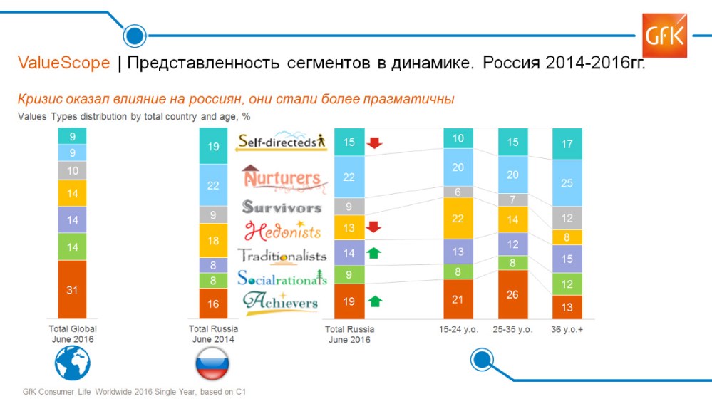 Hero image for Исследование потребителей: Амбициозных всё больше | GfK