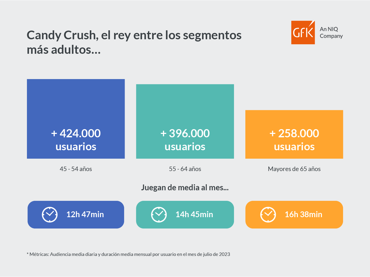 Imagen dentro del contenido 6 de GfK DAM analiza los h&aacute;bitos asociados al consumo de gaming en Espa&ntilde;a
