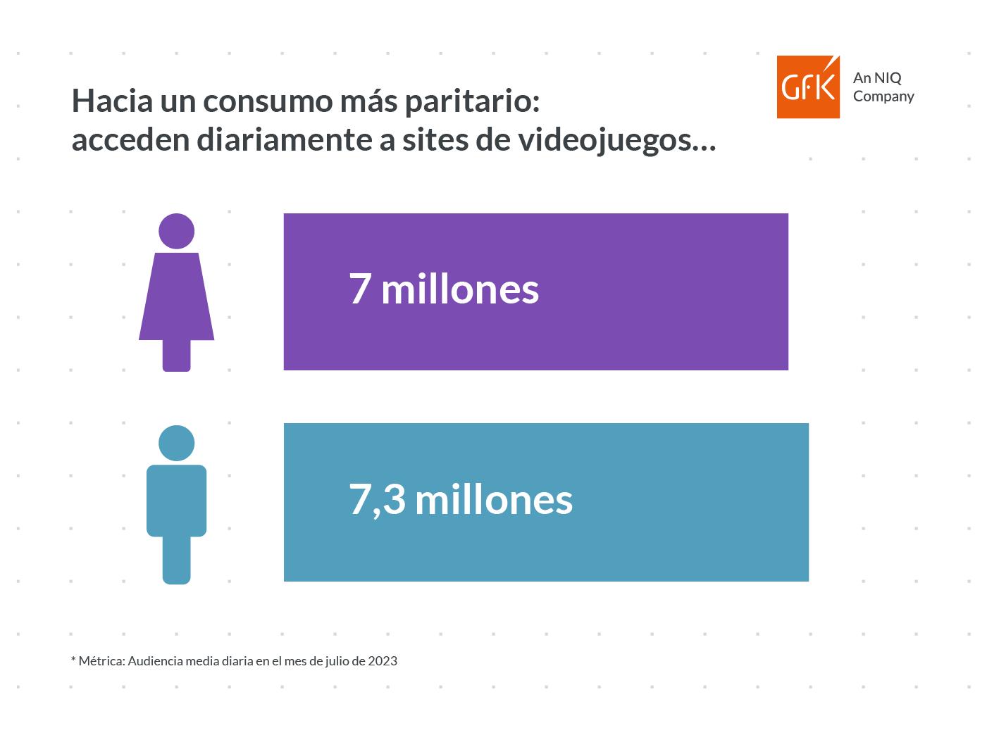 Imagen dentro del contenido 8 de GfK DAM analiza los h&aacute;bitos asociados al consumo de gaming en Espa&ntilde;a