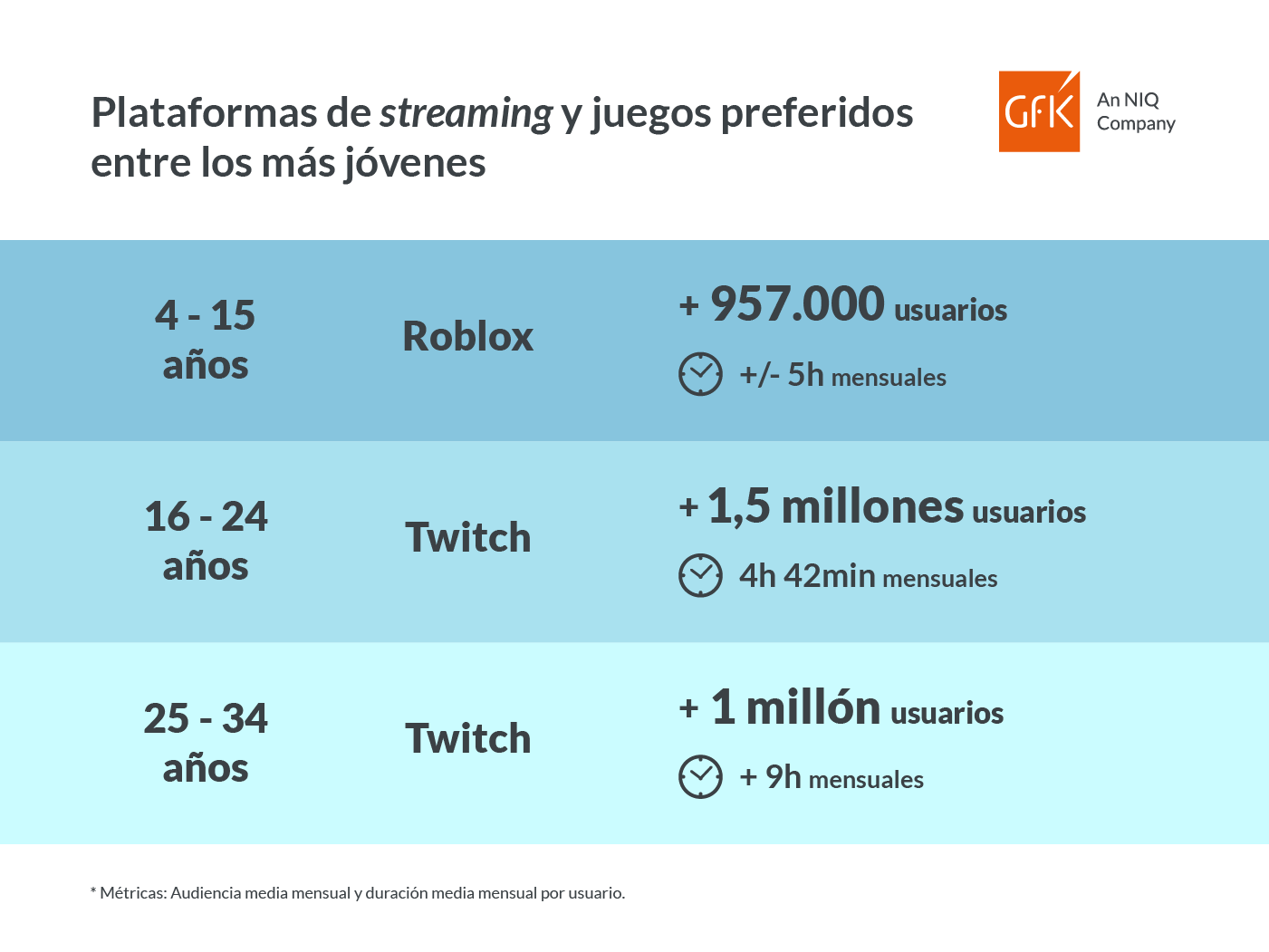 Imagen dentro del contenido 7 de GfK DAM analiza los h&aacute;bitos asociados al consumo de gaming en Espa&ntilde;a