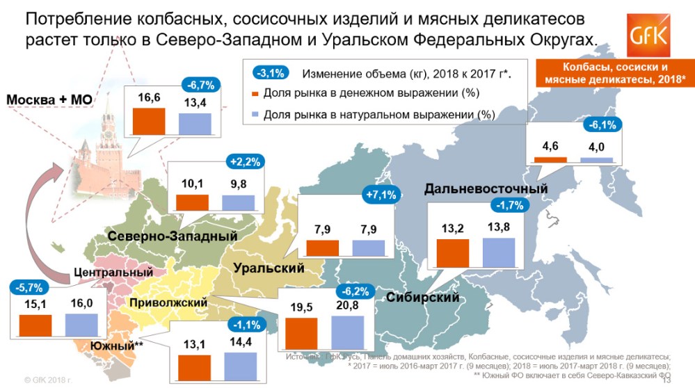 Hero image for Производители мяса России. Исследование | GfK