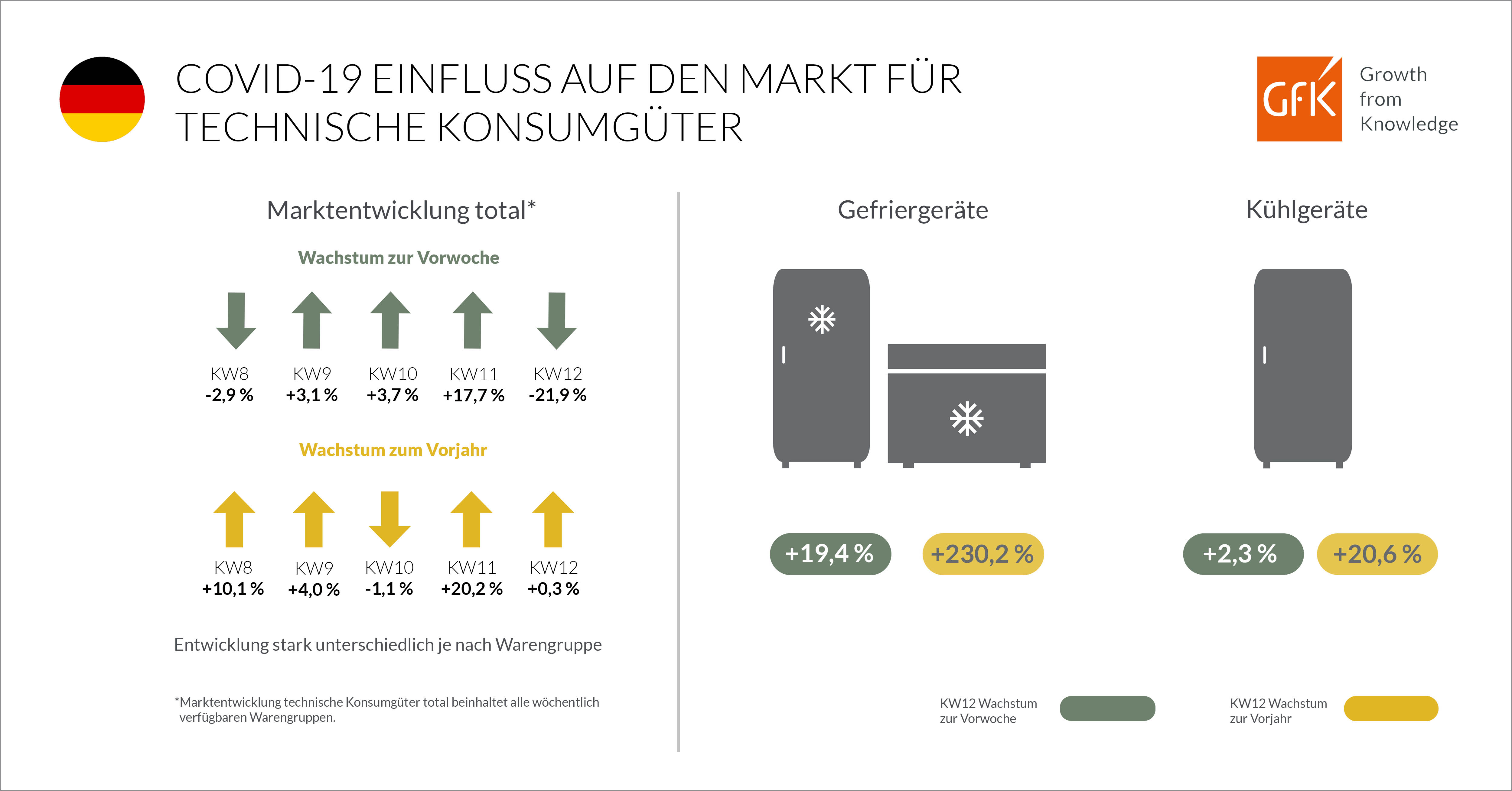 Bild im Inhalt 5 zu Wie beeinflusst COVID-19 den Markt f&uuml;r technische Konsumg&uuml;ter in Deutschland?