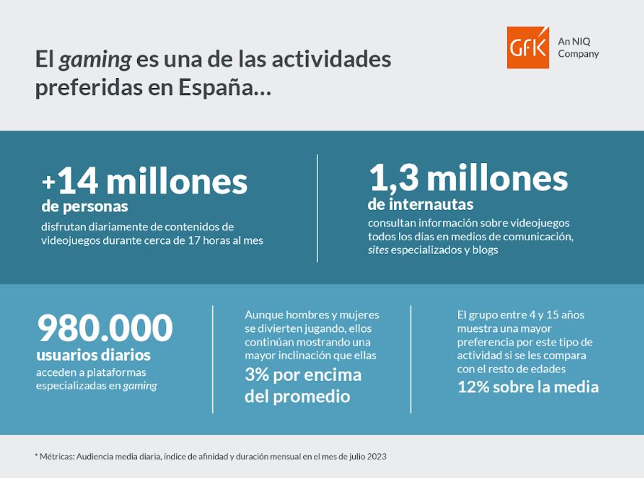 Imagen dentro del contenido 5 de GfK DAM analiza los h&aacute;bitos asociados al consumo de gaming en Espa&ntilde;a