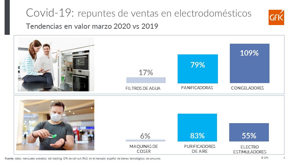 Imagen dentro del contenido 4 de El Covid- 19 tambi&eacute;n impulsa las ventas de determinados electrodom&eacute;sticos