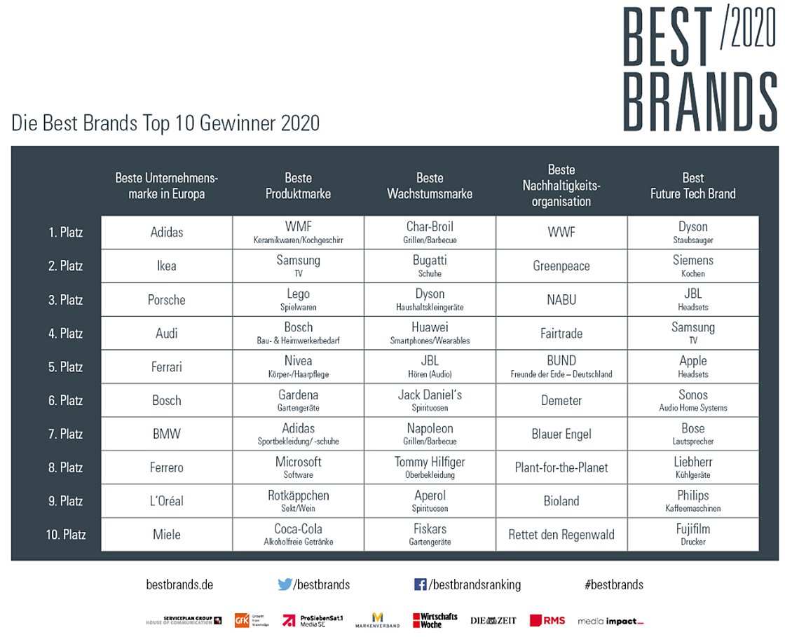 Bild im Inhalt 3 zu Best Brands 2020