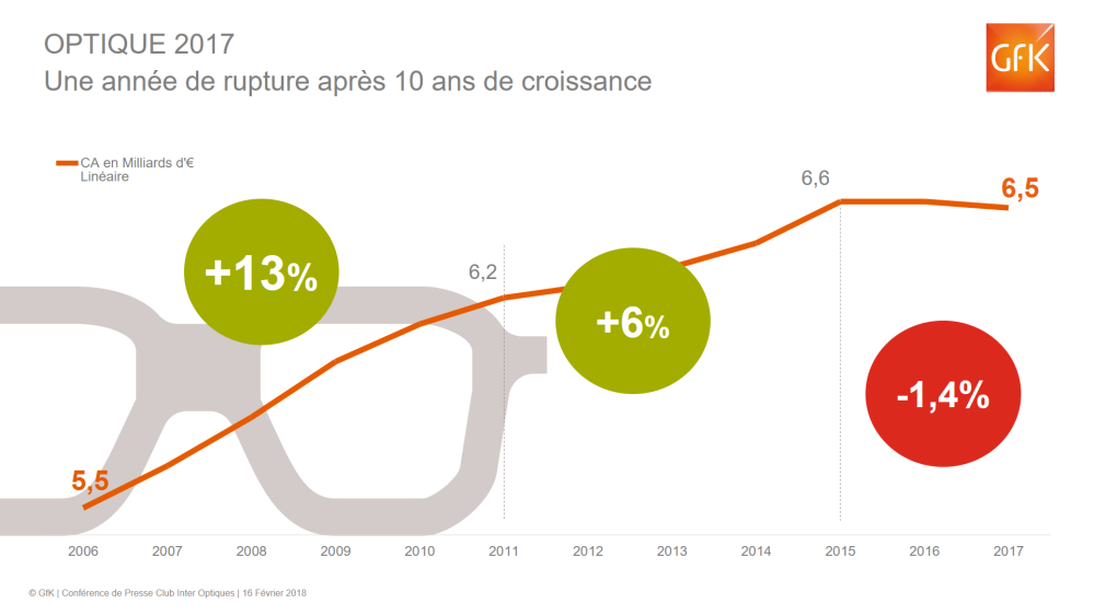 Image principale de L’optique a généré 6,5 Mds de CA en 2017