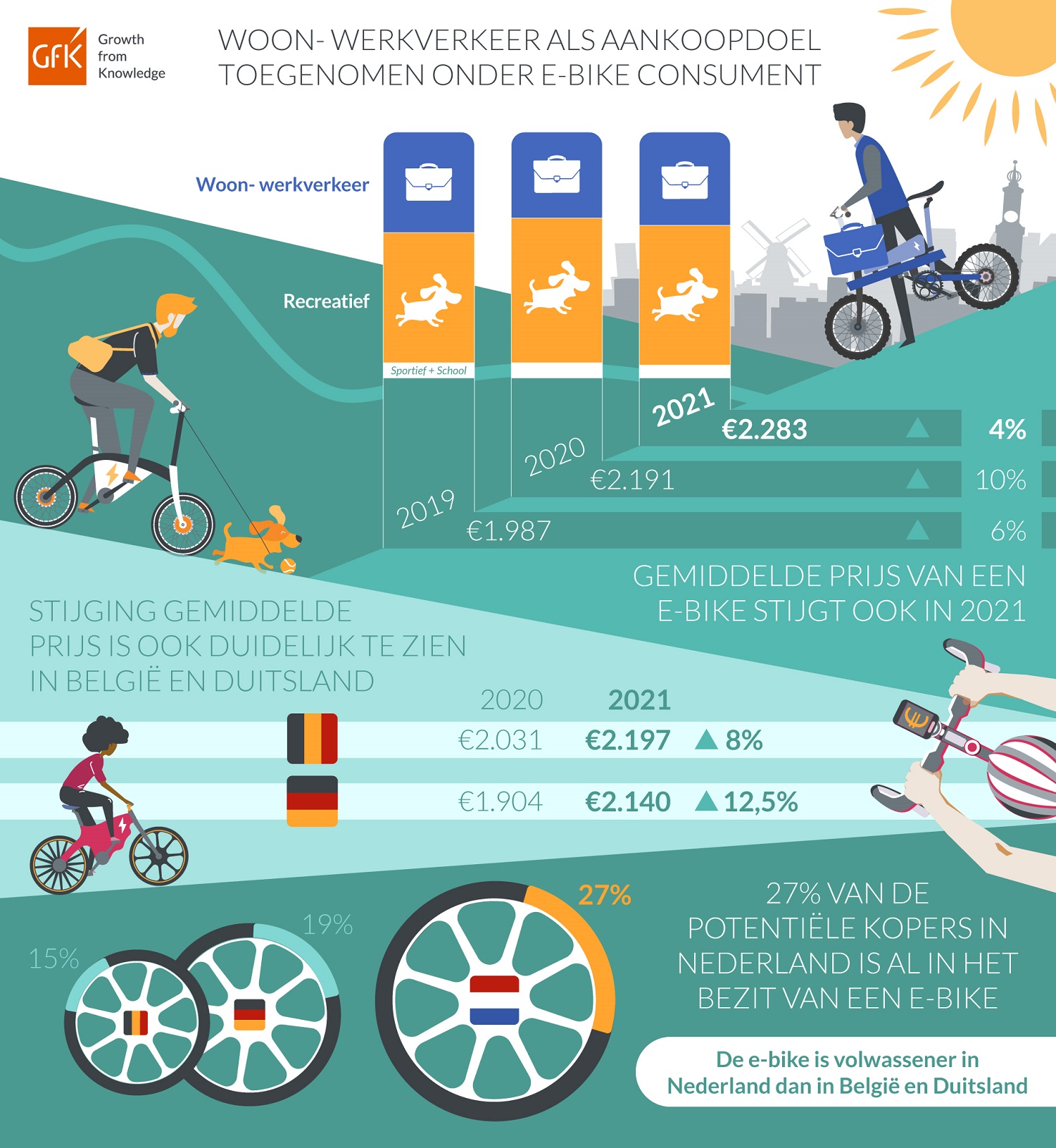 Inline afbeelding 2 van #e-bike #fietsen #woon-werkverkeer