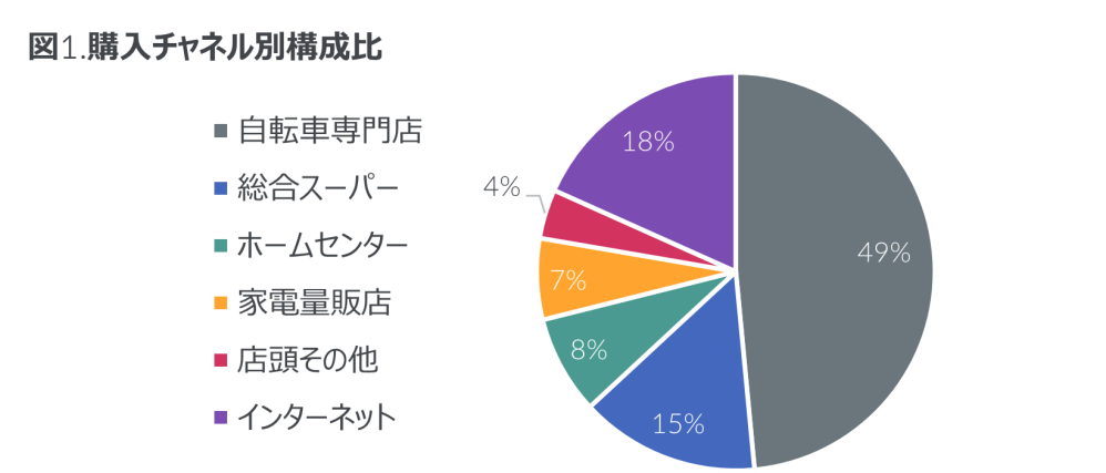 Hero image for 電動アシスト自転車 購入者調査