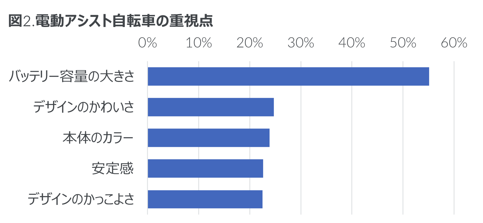 Inline image 2 for 電動アシスト自転車 購入者調査