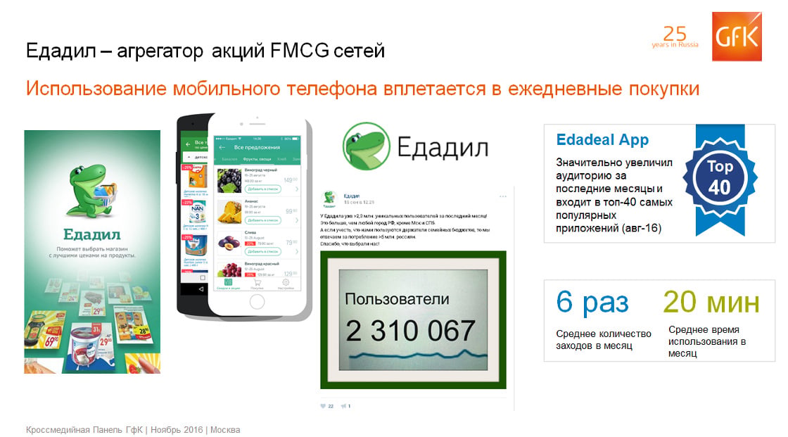 Inline image 1 for Кейс по кросс-медийному маркетингу, приложение Едадил | GfK