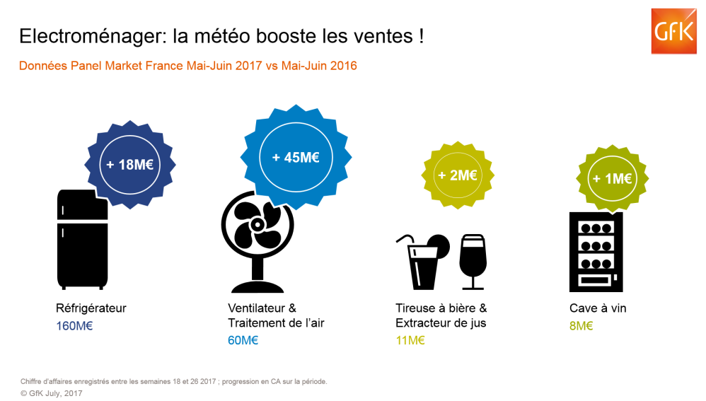 Image principale de Vente climatiseurs et ventilateurs, effet du climat -GfK