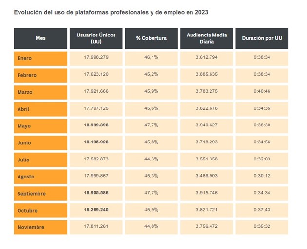 Imagen dentro del contenido 3 de Alrededor del 45% de la poblaci&oacute;n en Espa&ntilde;a visita cada mes plataformas de b&uacute;squeda de empleo