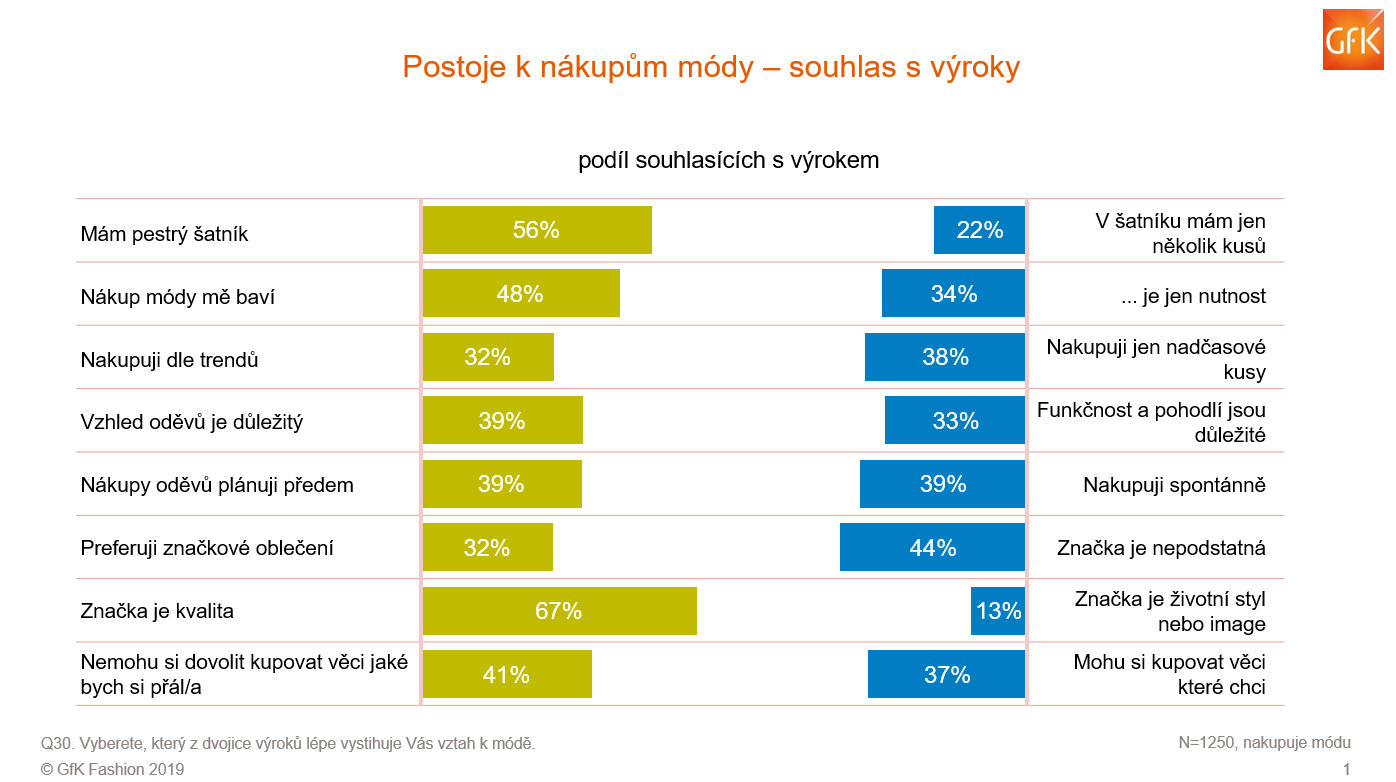 Inline image 1 for 32 procent Čechů preferuje značkové oblečení