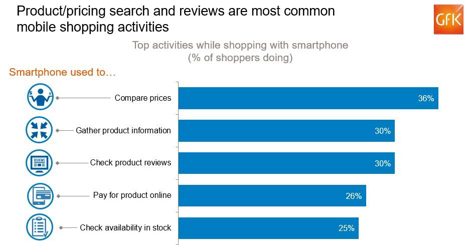 Hero image for GfK’s FutureBuy® study records major leaps in US mobile shopping