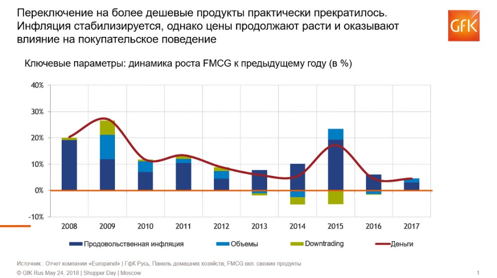 Hero image for FMCG-тренды на рынке товаров России 2018 Исследование | GfK