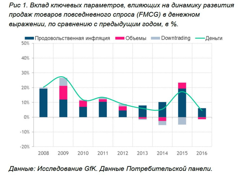 Hero image for Исследование GfK: Тенденции развития FMCG рынка и ритейла в России