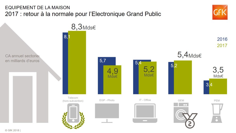 Image principale de Marché des biens d’équipement, aménagement maison – GfK