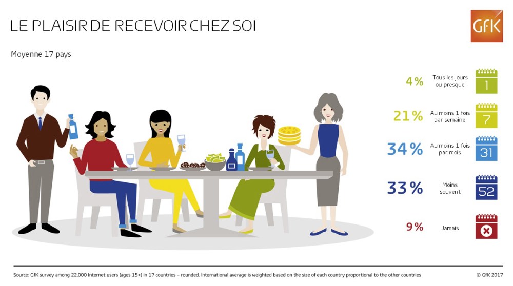 Image principale de Latino-Américains, Italiens et Chinois, champions de l’invitation à la maison