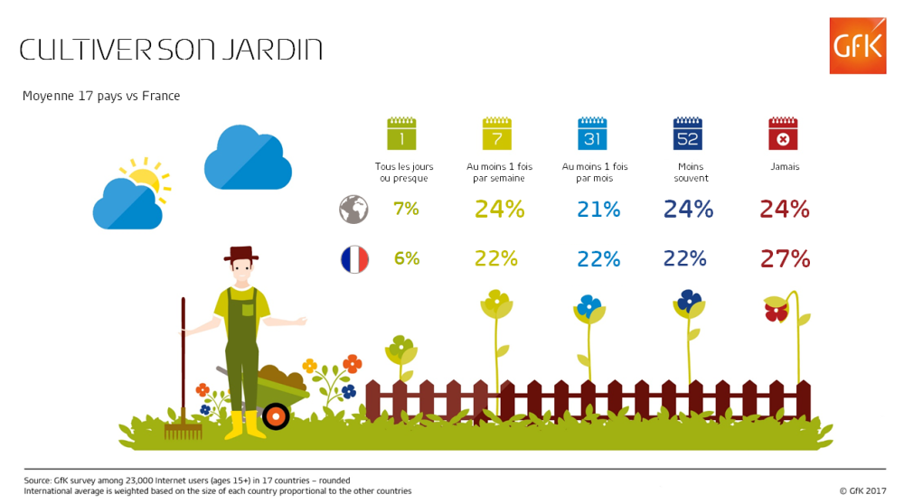 Image principale de Jardinage : analyse des comportements et usages – GfK
