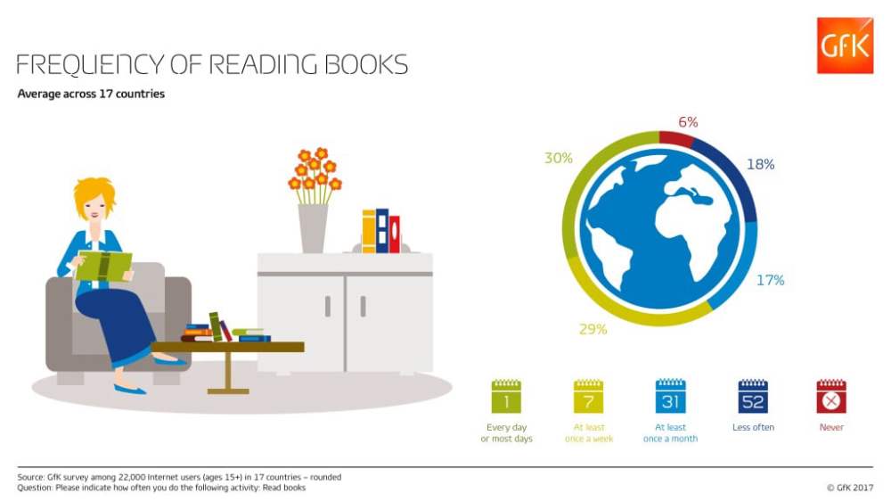 Hero image for 50% of Canada’s online population read books at least once a week – lower than global average