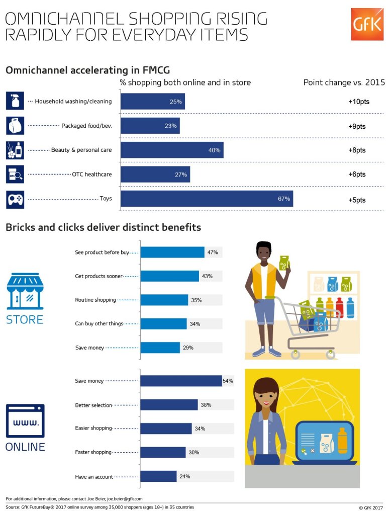 Hero image for Infographic: Omnichannel shopping rising rapidly for everyday items