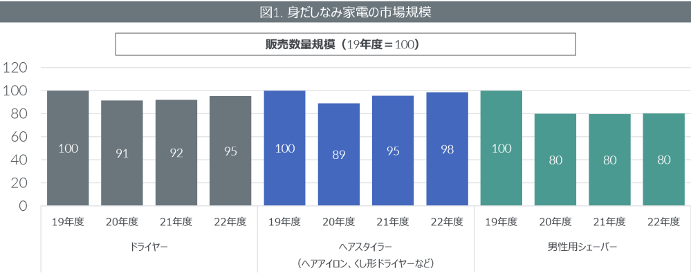 Hero image for 外出関連家電が持ち直しの動き　理美容家電やレンズ交換式カメラ市場が堅調に推移