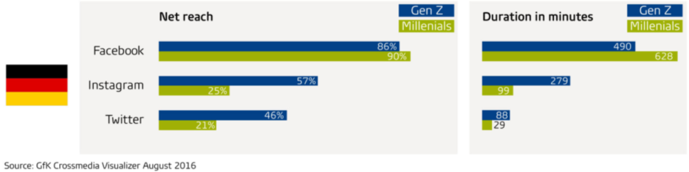 Hero image for Maximizing crossmedia use: Why sociodemographic targeting still matters – Gen Z vs. Millennials