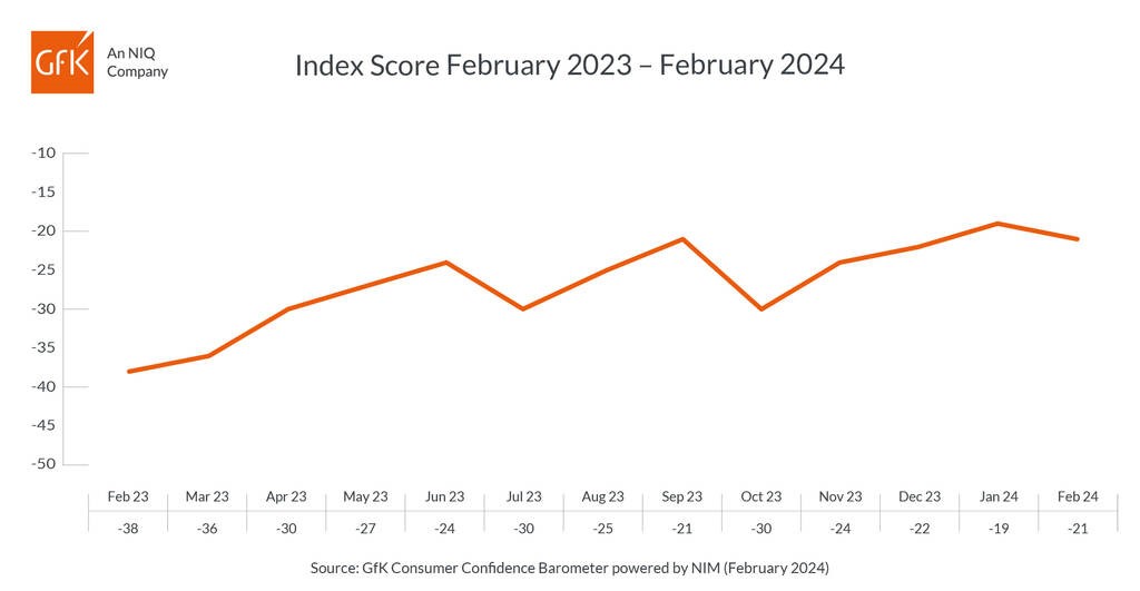 Inline image 1 for UK Consumer confidence down two points to -21 in February