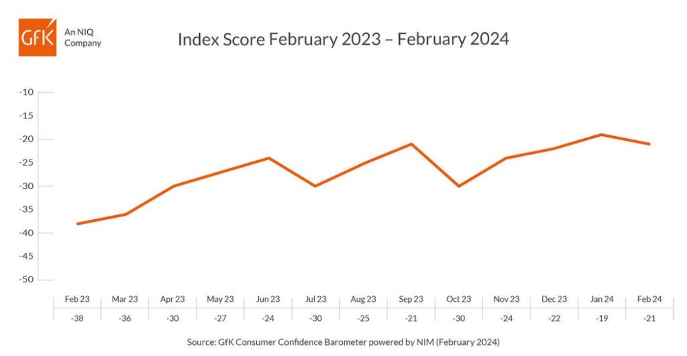 Hero image for UK Consumer confidence down two points to -21 in February