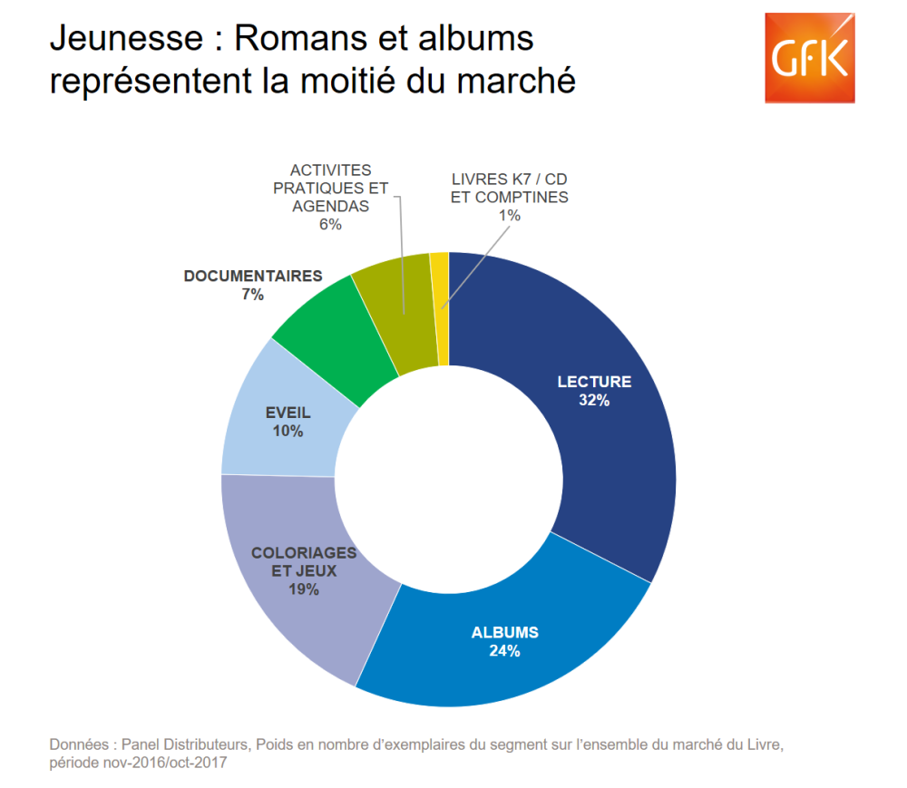 Image principale de Secteur du livre jeunesse : datas, chiffre des ventes – GfK