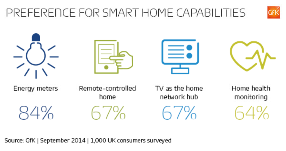 Hero image for The smart home – enticing enough to pay for?