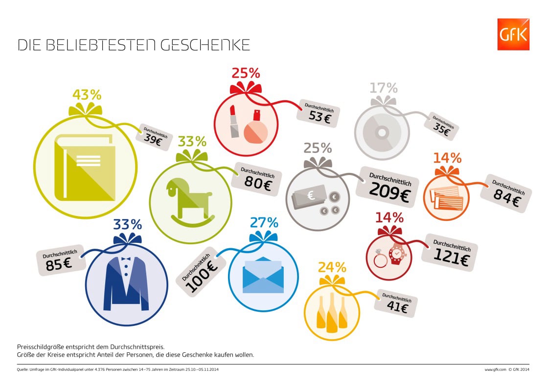 Bild im Inhalt 5 zu Deutsche geben weniger f&uuml;r Weihnachtsgeschenke aus, spenden aber mehr