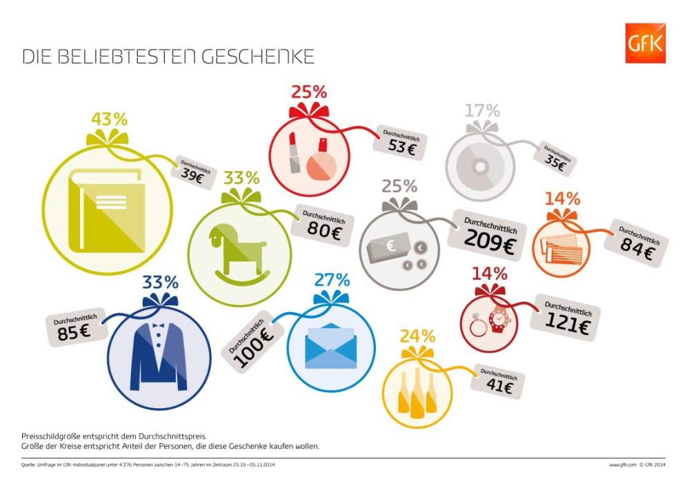 Hero-Bild zu Deutsche geben weniger für Weihnachtsgeschenke aus, spenden aber mehr