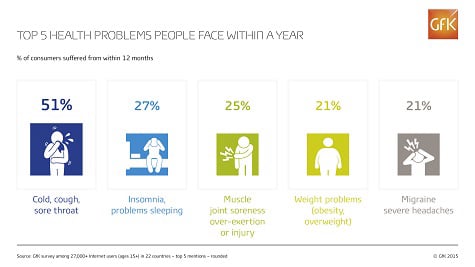 Hero image for In US, Colds, Coughs, and Sore Throats Are Most Commonly Reported Health Complaint