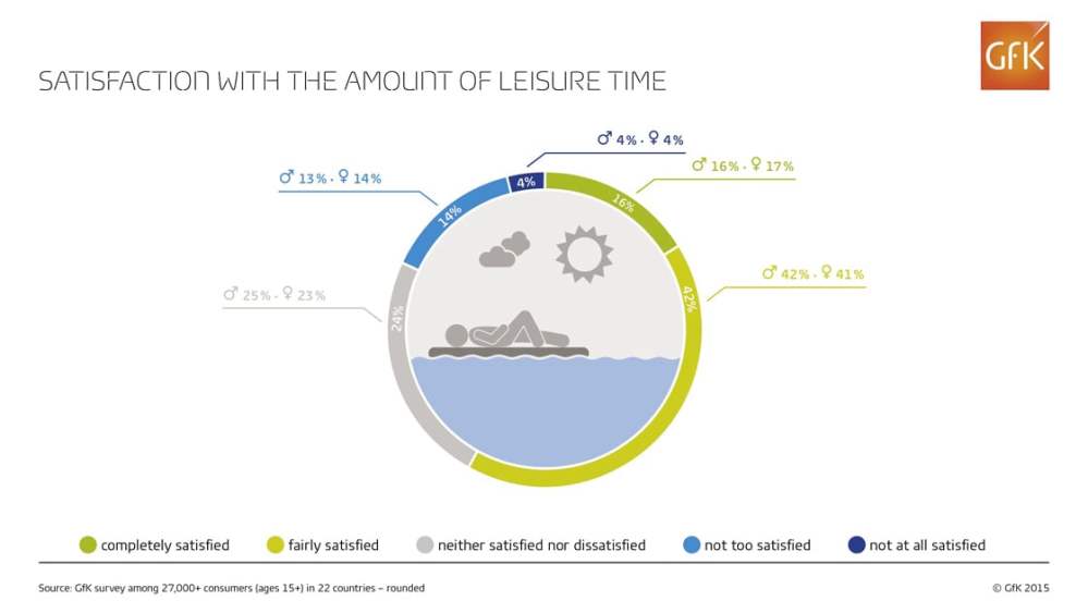 Hero image for Americans, Canadians and British happiest with amount of leisure time