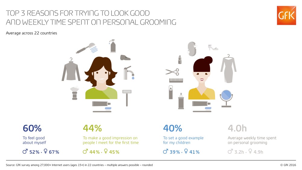Hero image for US Consumers Cite Self-Esteem as Top Motivation for Grooming – GfK