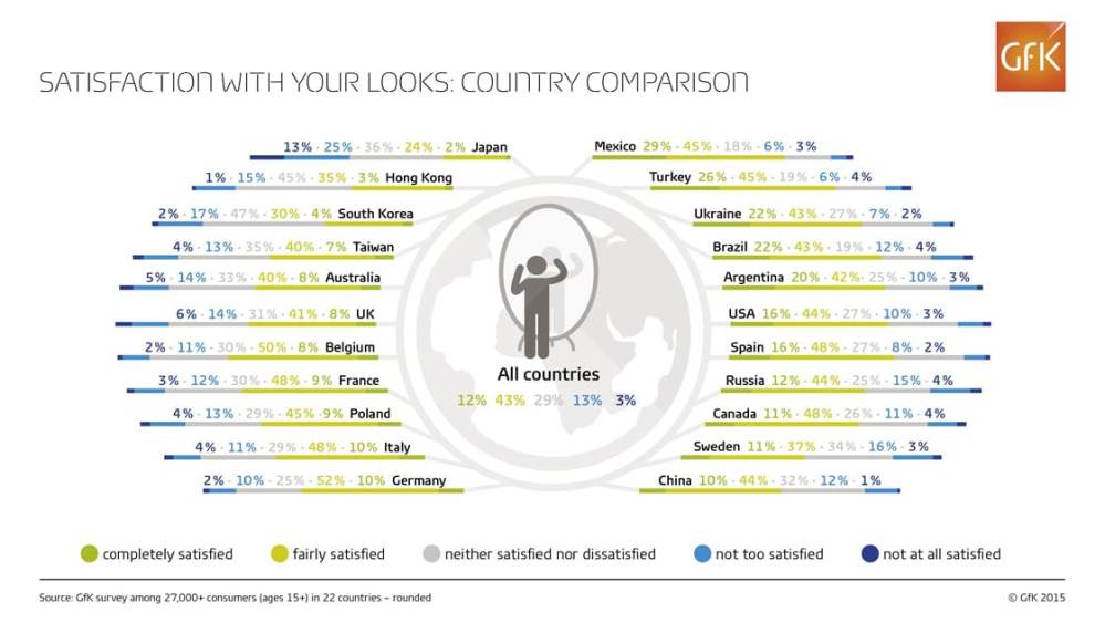 Hero image for 11% of Canadians “Completely Satisfied” with Their Looks: GfK Study