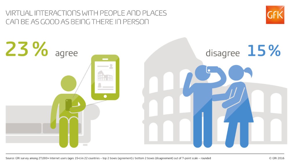 Hero image for Virtual interactions ‘as good as being there’ for nearly a quarter of online consumers