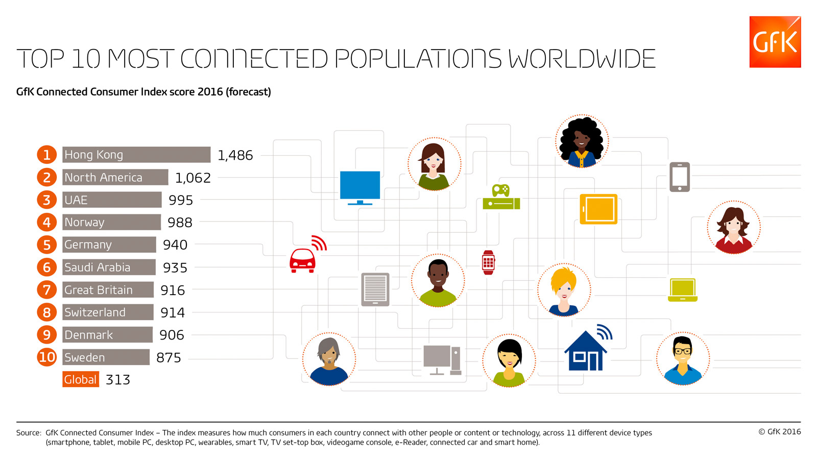 Inline image 1 for Hong Kong, North America and UAE are world’s most “connected” populations