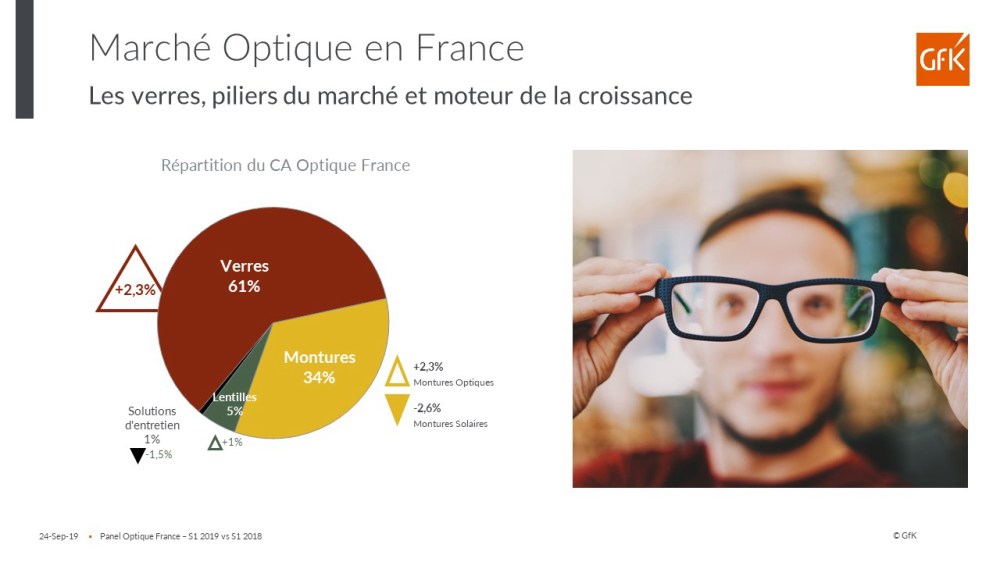 Image principale de Le marché optique en bonne santé