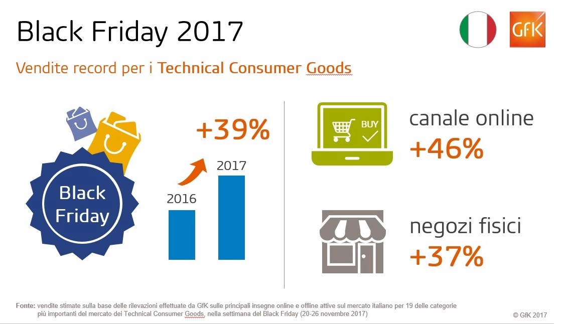 Immagine nel contenuto 3 di Black Friday: vendite record anche in Italia per i prodotti tecnologici