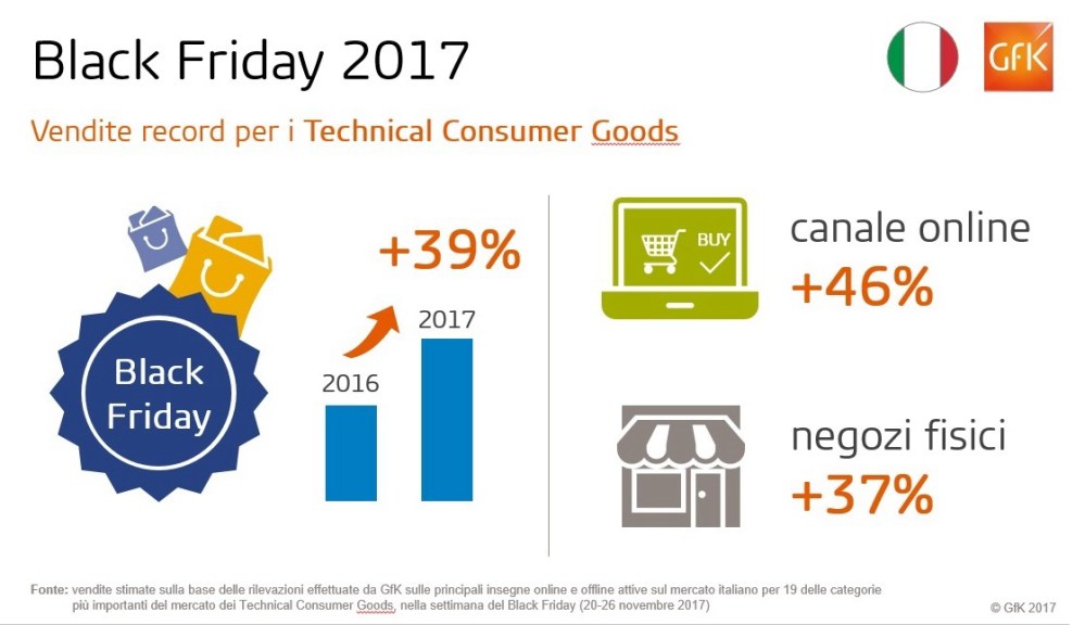 Immagine hero di Black Friday: vendite record anche in Italia per i prodotti tecnologici