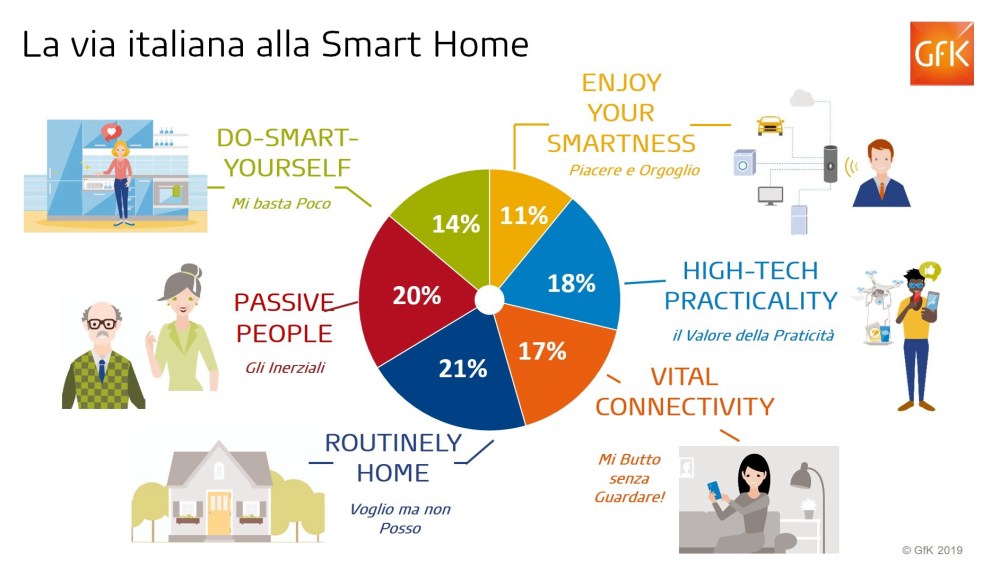 Immagine hero di Trend digitali: evento GfK alla Milano Digital Week