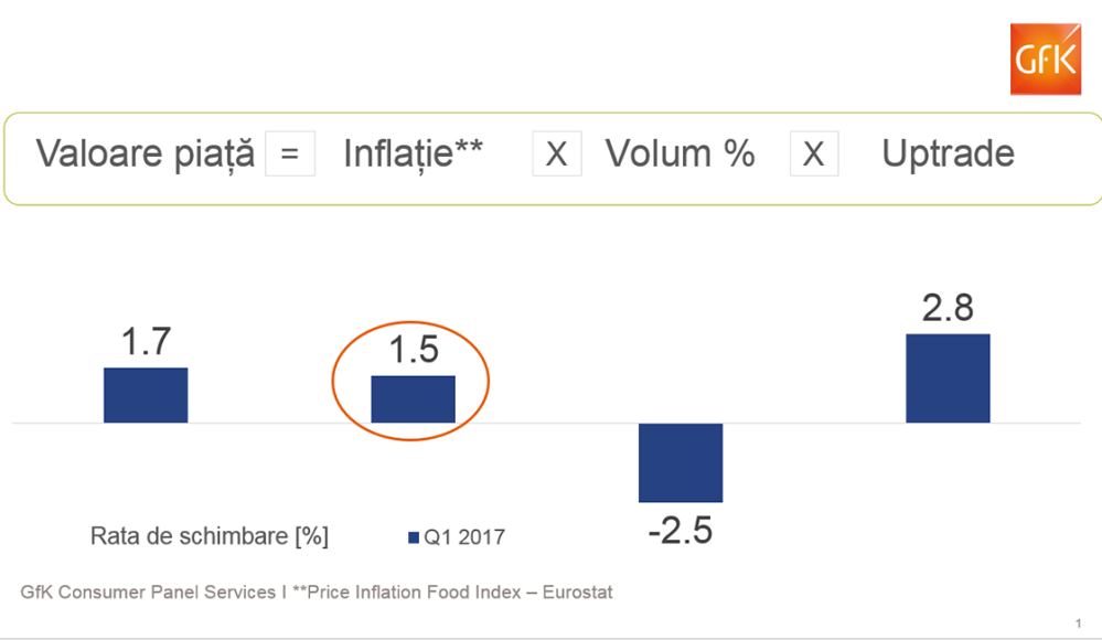 Hero image for Românii aleg produsele mai scumpe, dar reduc volumele achiziționate