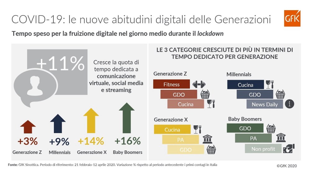 Immagine hero di COVID-19: uso di internet e social delle diverse generazioni | GfK