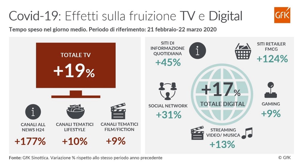 Immagine hero di COVID-19: dalla TV ai Contenuti Digitali | GfK